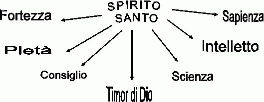 I Frutti Dello Spirito Santo Buon Anno